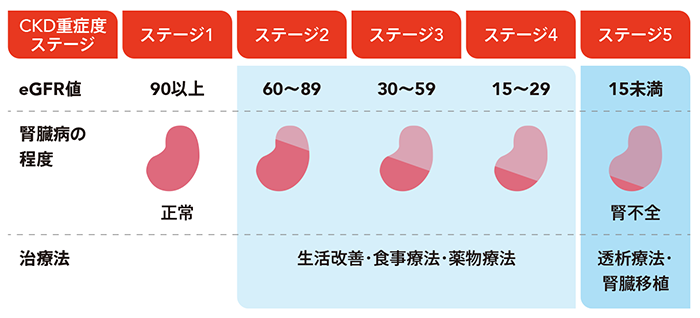 慢性腎臓病（CKD）レベル