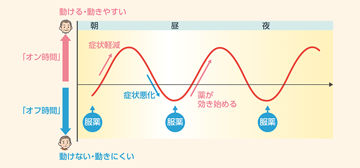 パーキンソン病の患者さんへ 1日の症状をチェックしてみましょう | ONO MEDICAL NAVI 一般・患者さん向け | 小野薬品