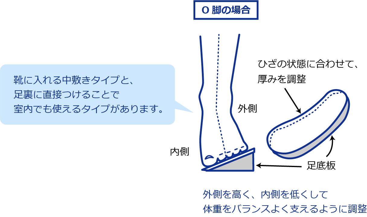 靴に入れる中敷きタイプと足裏に直接つける室内タイプがある