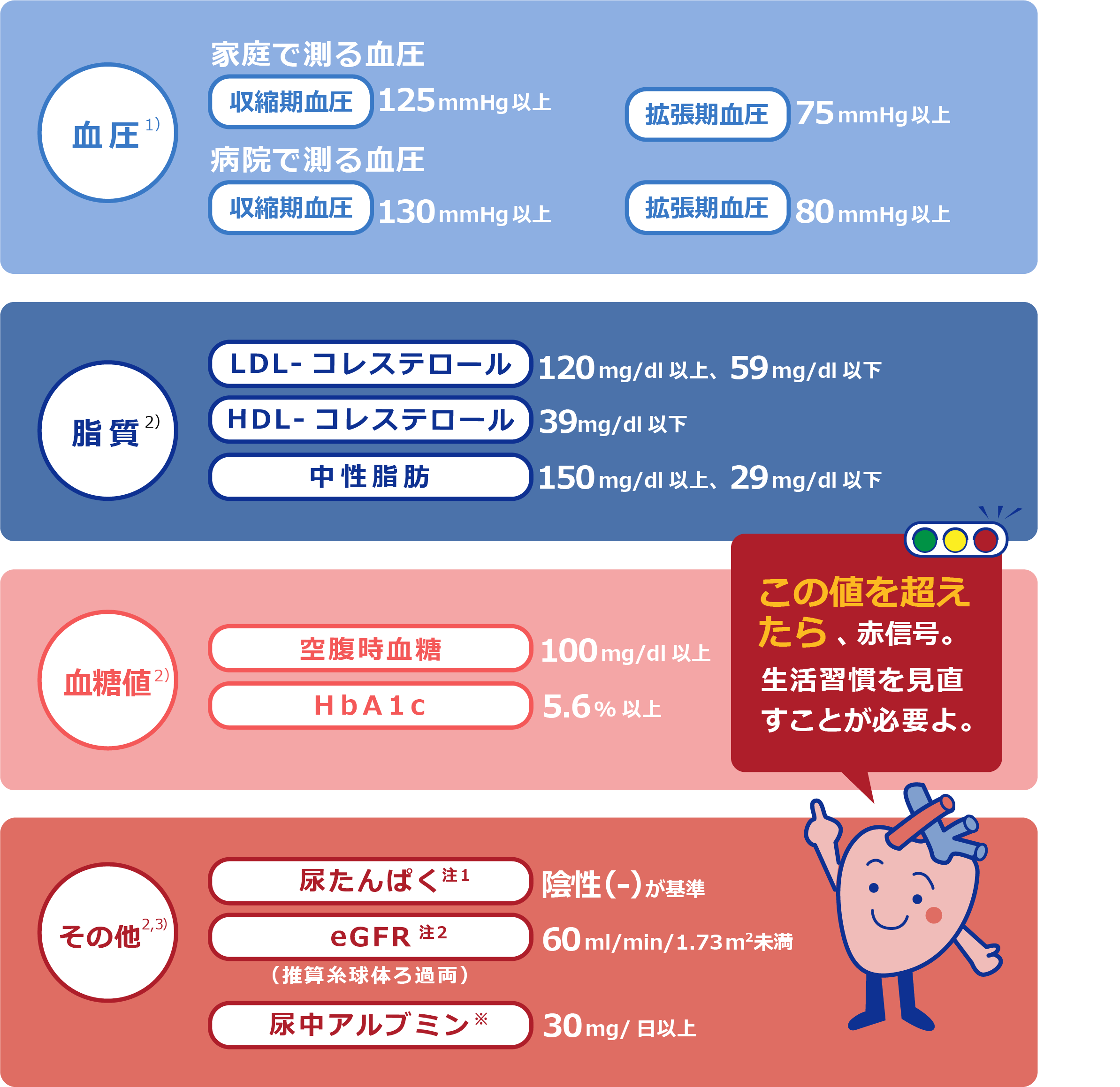 意が必要な検査値