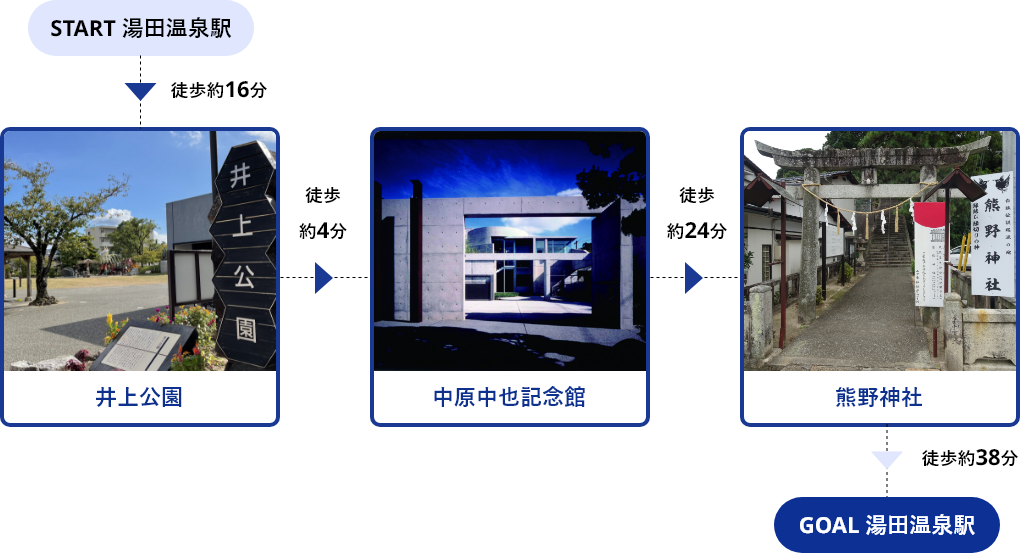 START湯田温泉駅→徒歩約16分→井上公園→徒歩約4分→中原中也記念館→徒歩約24分→熊野神社→徒歩約38分→GOAL湯田温泉駅