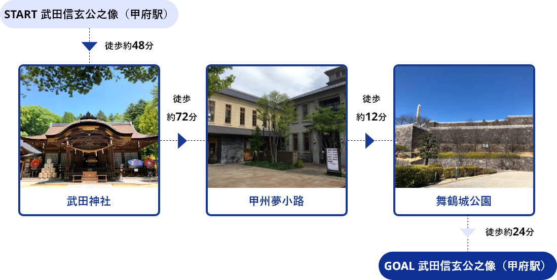 START武田信玄公之像（甲府駅）→徒歩約48分→武田神社→徒歩約72分→甲州夢小路→徒歩約12分→舞鶴城公園→徒歩約24分→GOAL武田信玄公之像（甲府駅）