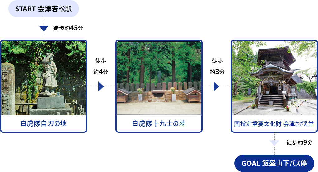 START会津若松駅→徒歩約45分→白虎隊自刃の地→徒歩約4分→白虎隊十九士の墓→徒歩約3分→国指定重要文化財 会津さざえ堂→徒歩約9分→GOAL飯盛山下バス停