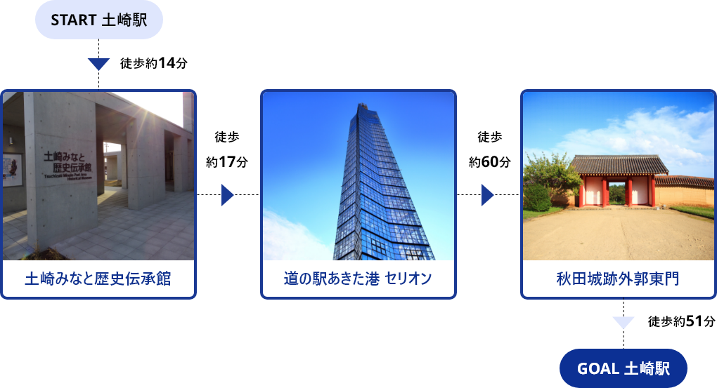 STAR土崎駅→徒歩約14分→土崎みなと歴史伝承館→徒歩約17分→道の駅あきた港 セリオン→徒歩約60分→秋田城跡外郭東門→徒歩約51分→GOAL土崎駅