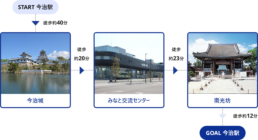 START今治駅→徒歩約40分→今治城→徒歩約20分→みなと交流センター→徒歩約23分→南光坊→徒歩約12分→GOAL今治駅