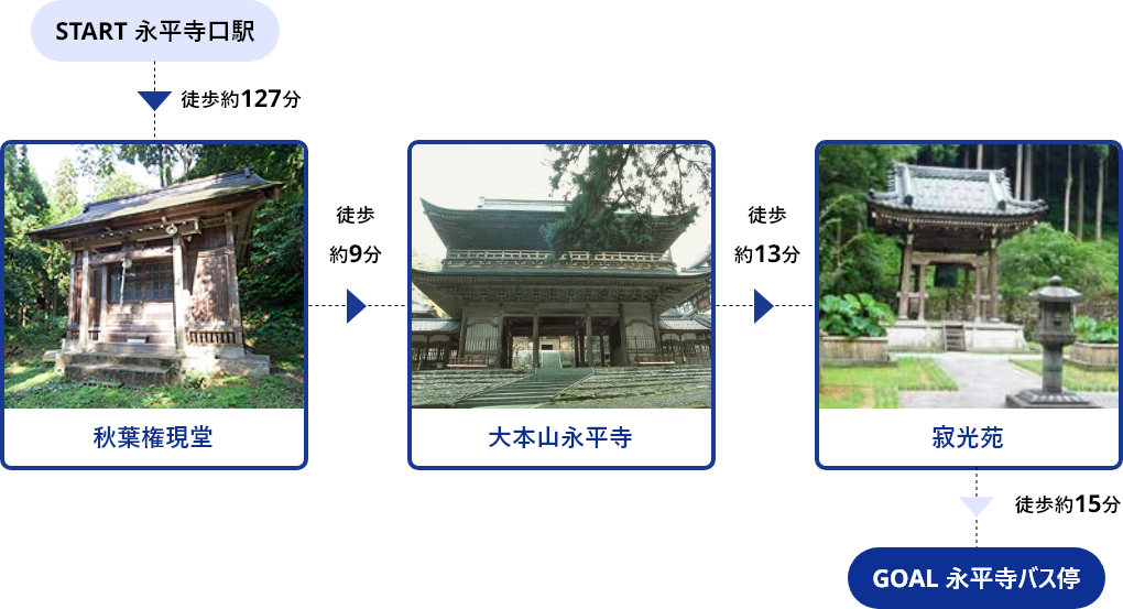 START永平寺口駅→徒歩約127分→秋葉権現堂→徒歩約9分→大本山永平寺→徒歩約13分→寂光苑→徒歩約15分→GOAL永平寺バス停