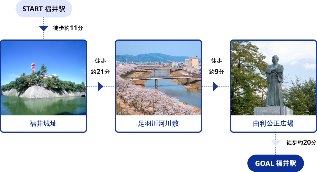 START福井駅→徒歩約11分→福井城址→徒歩約21分→足羽川河川敷→徒歩約9分→由利公正広場→徒歩約20分→GOAL福井駅