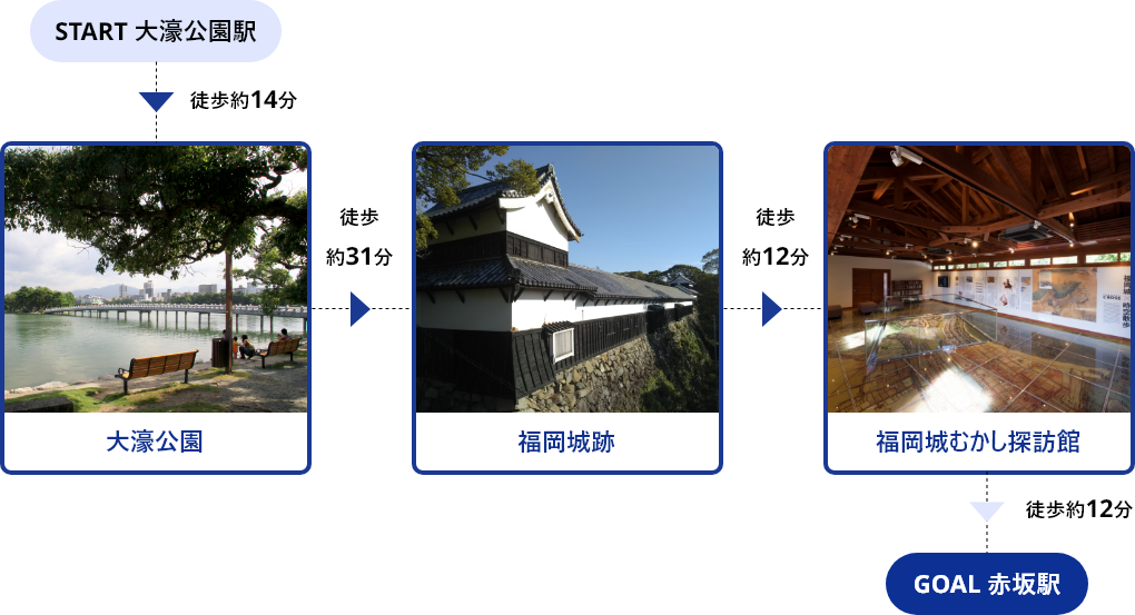 START大濠公園駅→徒歩約14分→大濠公園→徒歩約31分→福岡城跡→徒歩約12分→福岡城むかし探訪館→徒歩約12分→GOAL赤坂駅