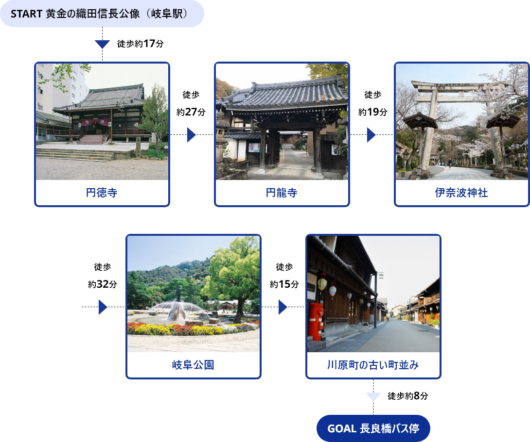STAR黄金の織田信長公像（岐阜駅）→徒歩約17分→円徳寺→徒歩約27分→円龍寺→徒歩約19分→伊奈波神社→徒歩約32分→岐阜公園→徒歩約15分→川原町の古い町並み→徒歩約8分→GOAL長良橋バス停