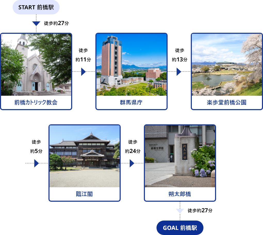 START前橋駅→徒歩約27分→前橋カトリック教会→徒歩約11分→群馬県庁→徒歩約13分→楽歩堂前橋公園→徒歩約5分→臨江閣→徒歩約24分→朔太郎橋→徒歩約27分→GOAL前橋駅