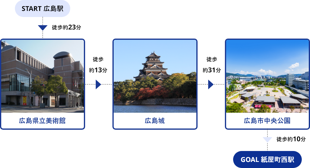 START広島駅→徒歩約23分→広島県立美術館→徒歩約13分→広島城→徒歩約31分→広島市中央公園→徒歩約10分→GOAL紙屋町西駅