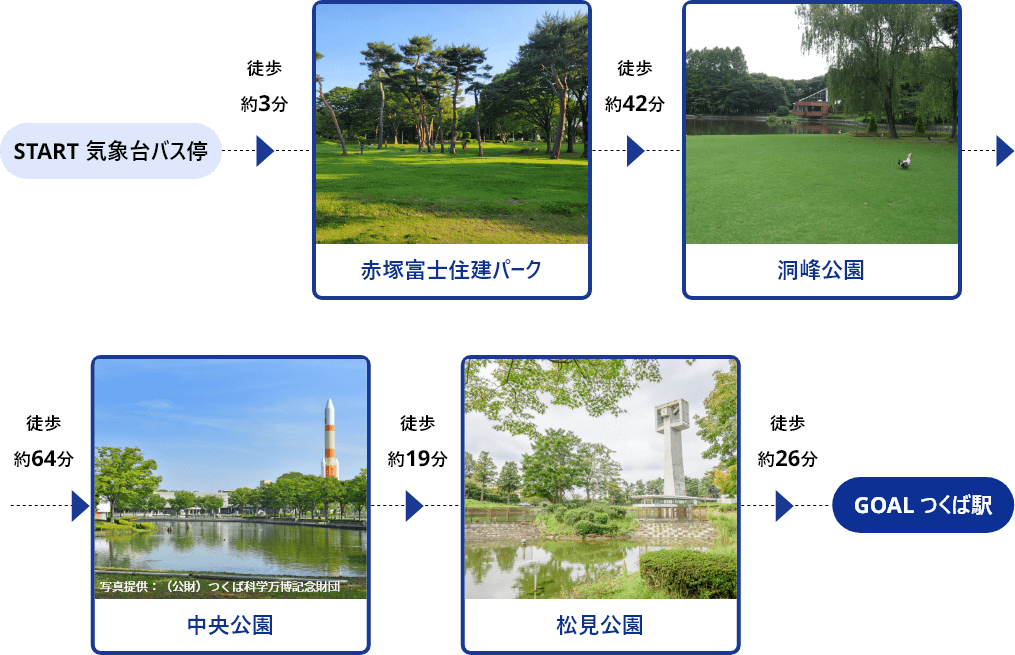 START気象台バス停→徒歩約3分→赤塚富士住建パーク→徒歩約42分→洞峰公園→徒歩約64分→中央公園→徒歩約19分→松見公園→徒歩約26分→GOALつくば駅
