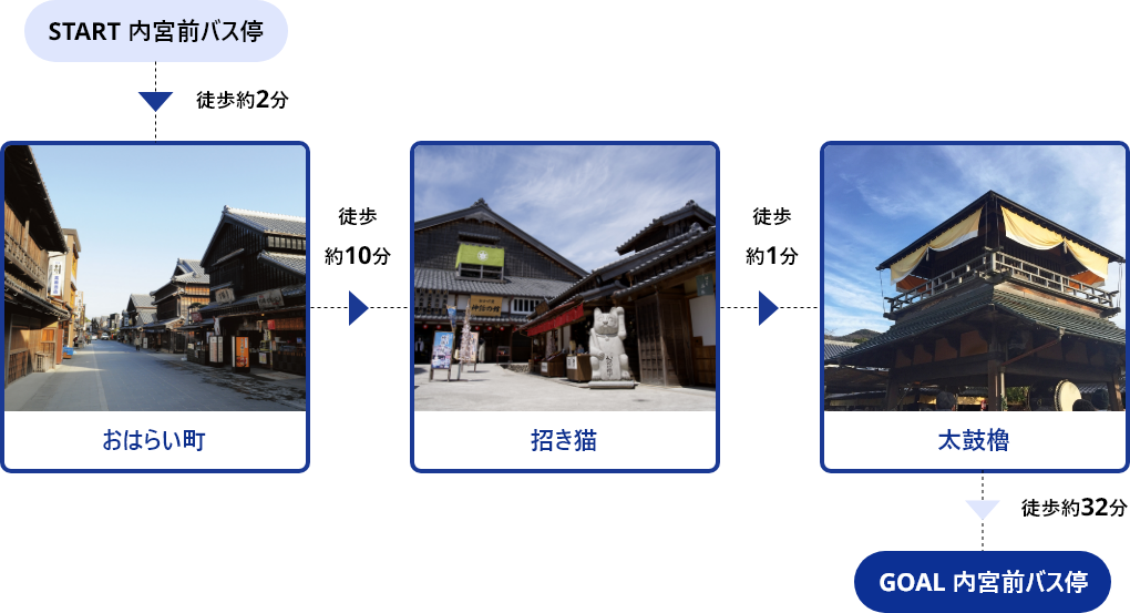 START内宮前バス停→徒歩約2分→おはらい町→徒歩約10分→招き猫→徒歩約1分→太鼓櫓→徒歩約32分→GOAL内宮前バス停