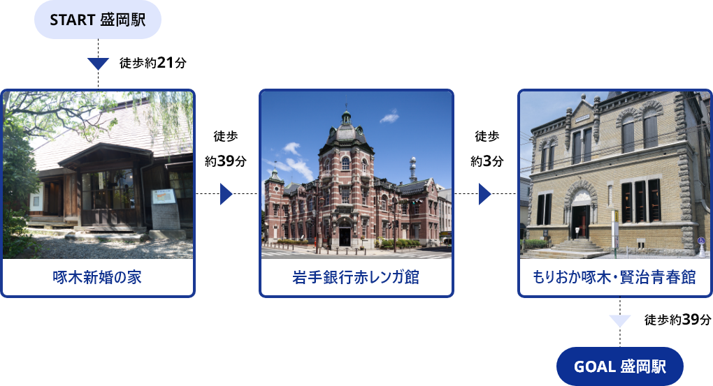 START盛岡駅→徒歩約21分→啄木新婚の家→徒歩約39分→岩手銀行赤レンガ館→徒歩約3分→もりおか啄木･賢治青春館→徒歩約39分→GOAL盛岡駅