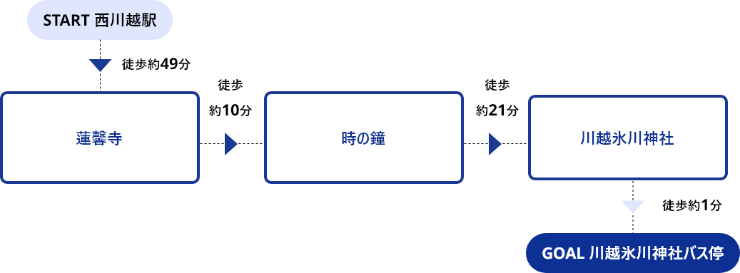 START西川越駅→徒歩約49分→蓮馨寺→徒歩約10分→時の鐘→徒歩約21分→川越氷川神社→徒歩約1分→GOAL川越氷川神社バス停