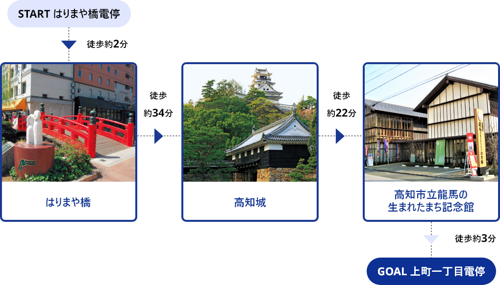 STARTはりまや橋電停→徒歩約2分→はりまや橋→徒歩約34分→高知城→徒歩約22分→高知市立龍馬の生まれたまち記念館→徒歩約3分→GOAL上町一丁目電停