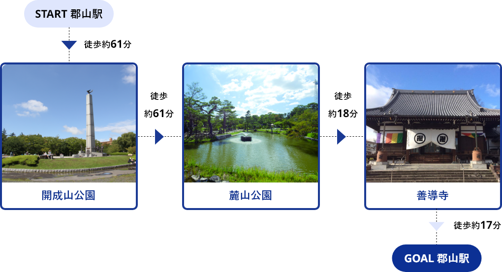 START郡山駅→徒歩約61分→開成山公園→徒歩約61分→麓山公園→徒歩約18分→善導寺→徒歩約17分→GOAL郡山駅