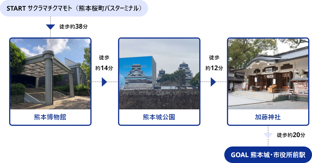 STARTサクラマチクマモト（熊本桜町バスターミナル）→徒歩約38分→熊本博物館→徒歩約14分→熊本城公園→徒歩約12分→加藤神社→徒歩約20分→GOAL熊本城･市役所前駅