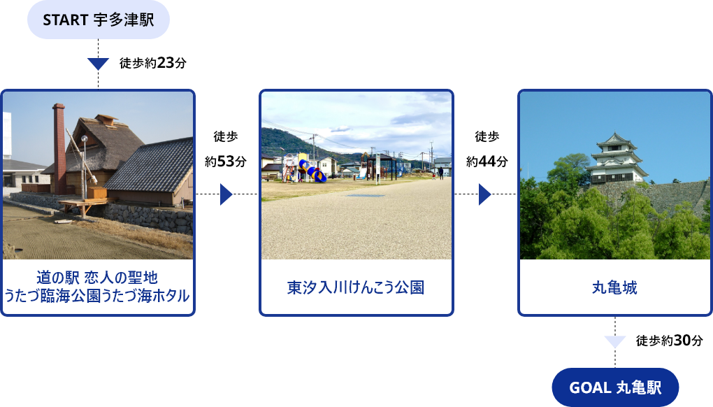 START宇多津駅→徒歩約23分→道の駅 恋人の聖地うたづ臨海公園うたづ海ホタル→徒歩約53分→東汐入川けんこう公園→徒歩約44分→丸亀城→徒歩約30分→GOAL丸亀駅