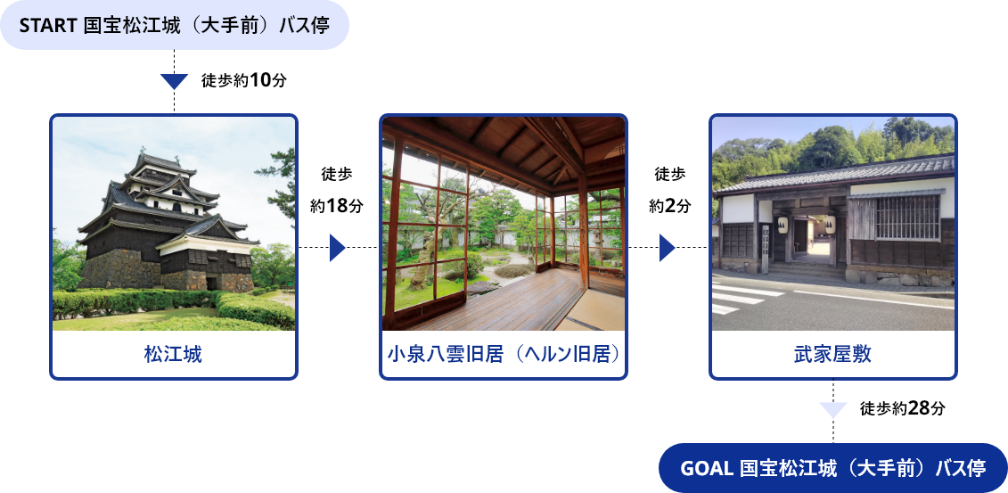 START国宝松江城（大手前）バス停→徒歩約10分→松江城→徒歩約18分→小泉八雲旧居（ヘルン旧居）→徒歩約2分→武家屋敷→徒歩約28分→GOAL国宝松江城（大手前）バス停