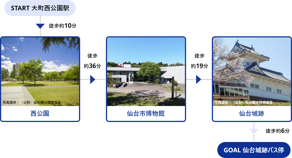 START大町西公園駅→徒歩約10分→西公園→徒歩約36分→仙台市博物館→徒歩約19分→仙台城跡→徒歩約6分→GOAL仙台城跡バス停
