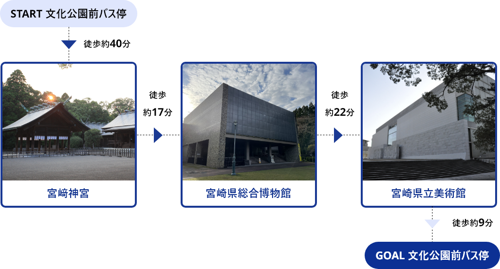 START文化公園前バス停→徒歩約40分→宮﨑神宮→徒歩約17分→宮崎県総合博物館→徒歩約22分→宮崎県立美術館→徒歩約9分→GOAL文化公園前バス停