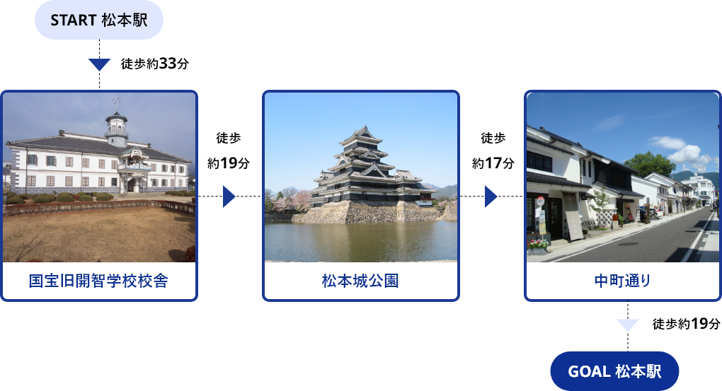 START松本駅→徒歩約33分→国宝旧開智学校校舎→徒歩約19分→松本城公園→徒歩約17分→中町通り→徒歩約19分→GOAL松本駅