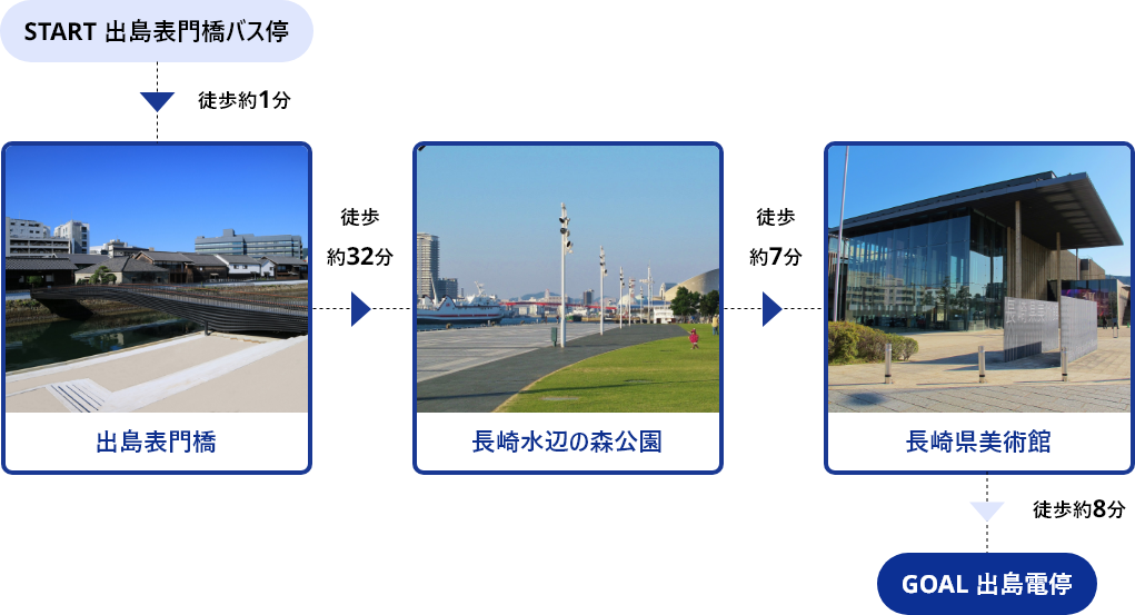 START出島表門橋バス停→徒歩約1分→出島表門橋→徒歩約32分→長崎水辺の森公園→徒歩約7分→長崎県美術館→徒歩約8分→GOAL出島電停