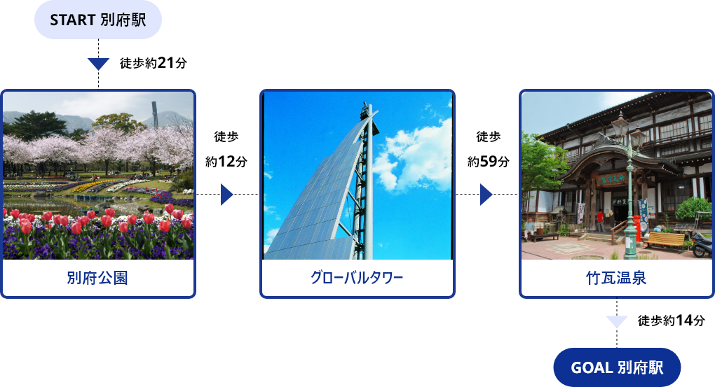 START別府駅→徒歩約21分→別府公園→徒歩約12分→グローバルタワー→徒歩約59分→竹瓦温泉→徒歩約14分→GOAL別府駅