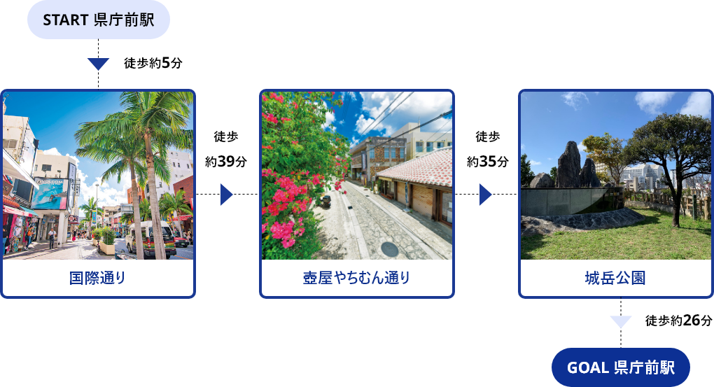 START県庁前駅→徒歩約5分→国際通り→徒歩約39分→壺屋やちむん通り→徒歩約35分→城岳公園→徒歩約26分→GOAL県庁前駅