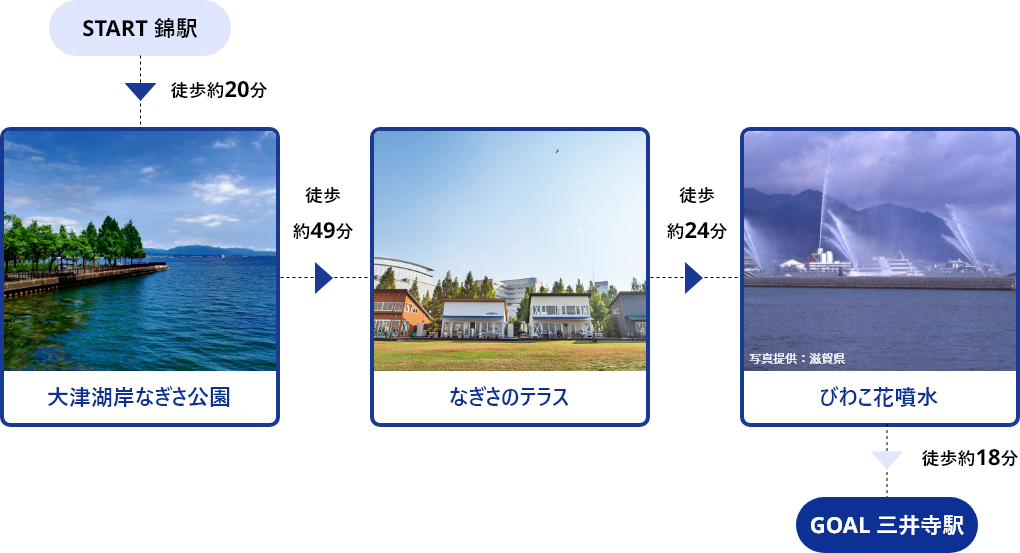 START錦駅→徒歩約20分→大津湖岸なぎさ公園→徒歩約49分→なぎさのテラス→徒歩約24分→びわこ花噴水→徒歩約18分→GOAL三井寺駅