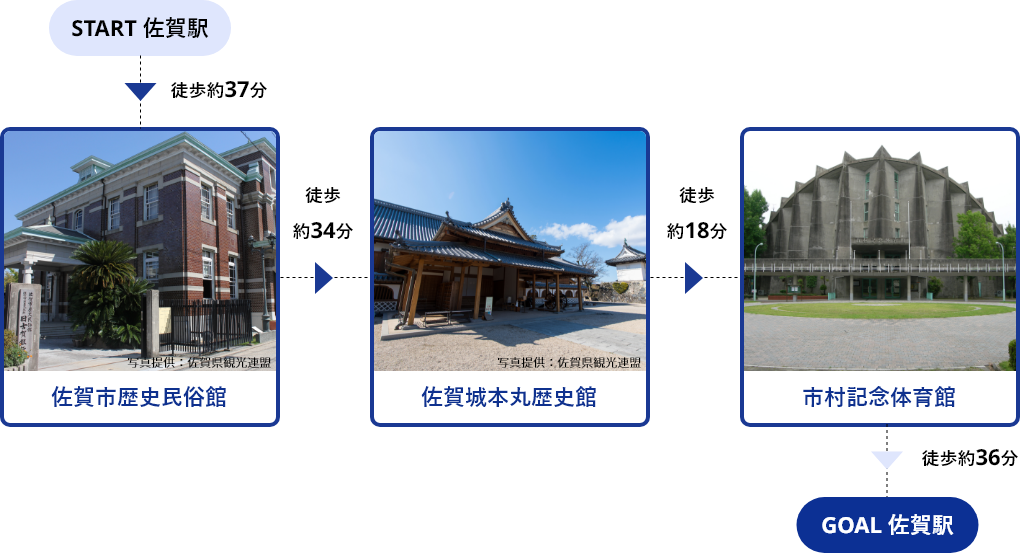 START佐賀駅→徒歩約37分→佐賀市歴史民俗館→徒歩約34分→佐賀城本丸歴史館→徒歩約18分→市村記念体育館→徒歩約36分→GOAL佐賀駅