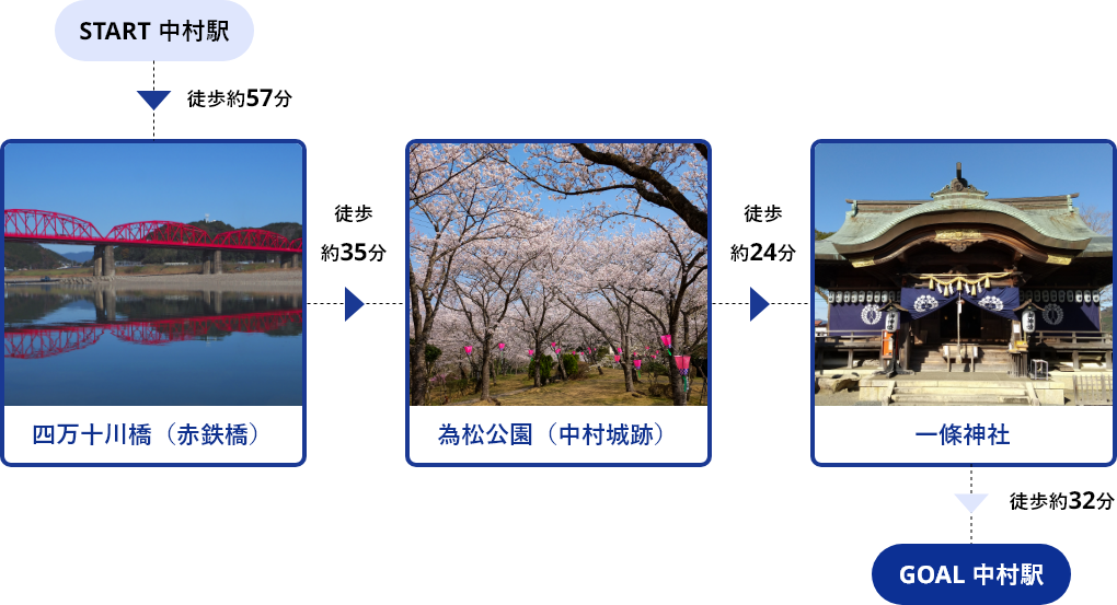 START中村駅→徒歩約57分→四万十川橋（赤鉄橋）→徒歩約35分→為松公園（中村城跡）→徒歩約24分→一條神社→徒歩約32分→GOAL中村駅