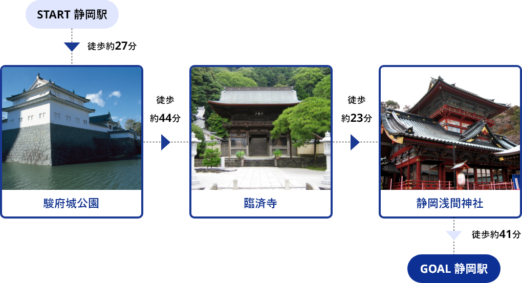 START静岡駅→徒歩約27分→駿府城公園→徒歩約44分→臨済寺→徒歩約23分→静岡浅間神社→徒歩約41分→GOAL静岡駅