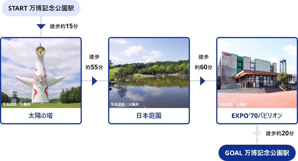 START万博記念公園駅→徒歩約15分→太陽の塔→徒歩約55分→日本庭園→徒歩約60分→EXPO'70パビリオン→徒歩約20分→GOAL万博記念公園駅