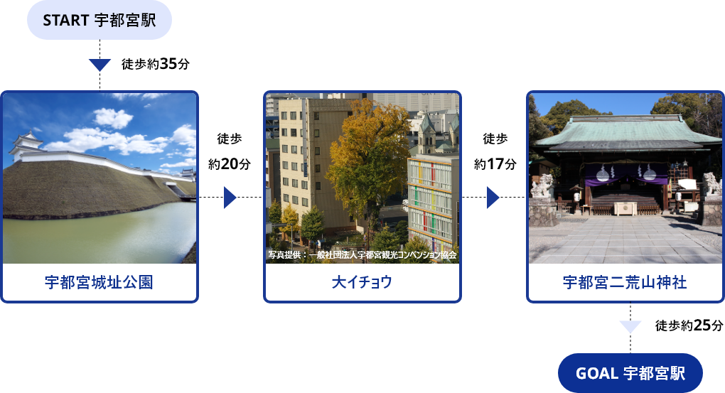 START宇都宮駅→徒歩約35分→宇都宮城址公園→徒歩約20分→大イチョウ→徒歩約17分→宇都宮二荒山神社→徒歩約25分→GOAL宇都宮駅