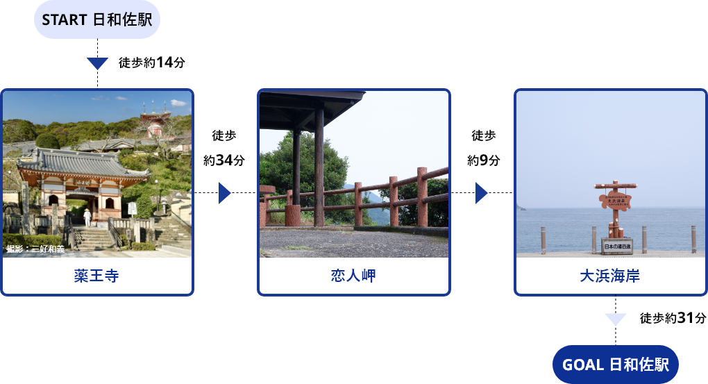 START日和佐駅→徒歩約14分→薬王寺→徒歩約34分→恋人岬→徒歩約9分→大浜海岸→徒歩約31分→GOAL日和佐駅