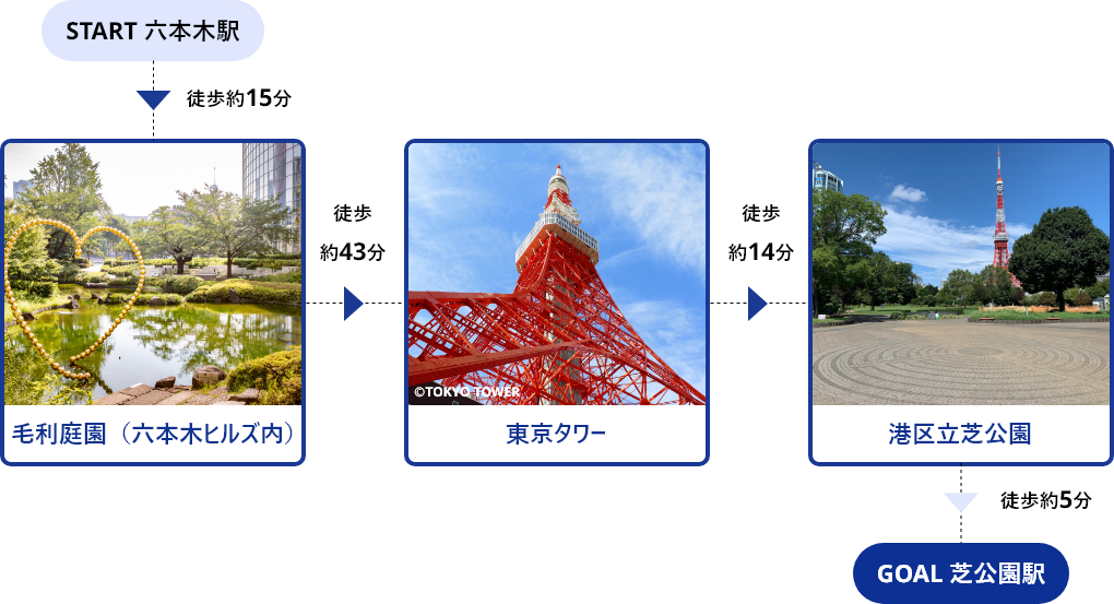 START六本木駅→徒歩約15分→毛利庭園（六本木ヒルズ内）→徒歩約43分→東京タワー→徒歩約14分→港区立芝公園→徒歩約5分→GOAL芝公園駅