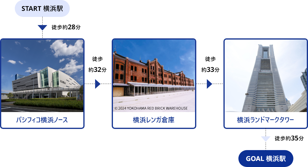 START横浜駅→徒歩約28分→パシフィコ横浜ノース→徒歩32分→横浜赤レンガ倉庫→徒歩33分→横浜ランドマークタワー→徒歩35分→GOAL横浜駅